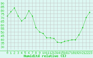 Courbe de l'humidit relative pour Angers-Beaucouz (49)