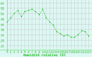 Courbe de l'humidit relative pour Jan (Esp)