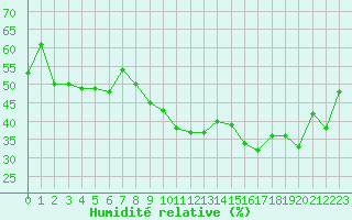 Courbe de l'humidit relative pour Alistro (2B)