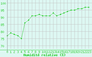 Courbe de l'humidit relative pour Nancy - Essey (54)