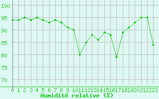Courbe de l'humidit relative pour Saint-Vran (05)