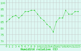 Courbe de l'humidit relative pour Cambrai / Epinoy (62)