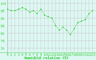 Courbe de l'humidit relative pour Ciudad Real (Esp)