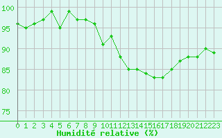 Courbe de l'humidit relative pour Bouligny (55)