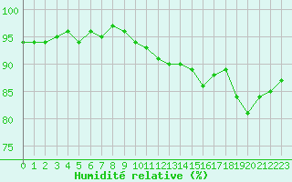 Courbe de l'humidit relative pour Vernouillet (78)