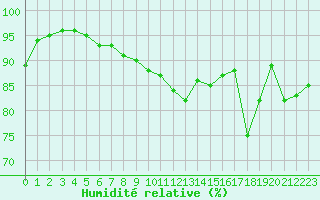 Courbe de l'humidit relative pour Leucate (11)