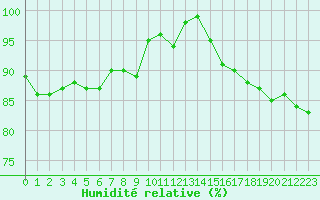 Courbe de l'humidit relative pour Le Havre - Octeville (76)