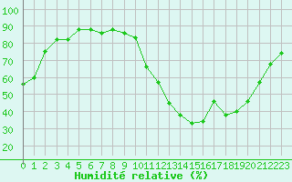 Courbe de l'humidit relative pour Sisteron (04)