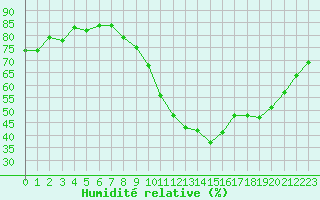 Courbe de l'humidit relative pour Manlleu (Esp)