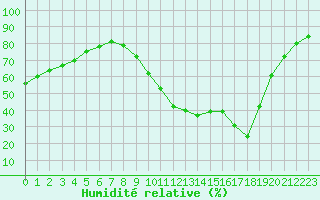 Courbe de l'humidit relative pour Charmant (16)