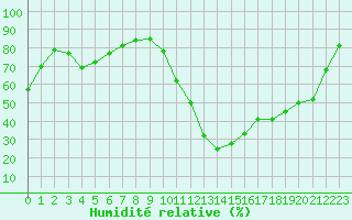 Courbe de l'humidit relative pour Saint-Nazaire (44)