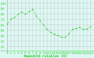 Courbe de l'humidit relative pour Chteaudun (28)