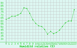 Courbe de l'humidit relative pour Saint-Philbert-de-Grand-Lieu (44)