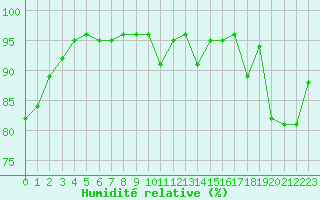 Courbe de l'humidit relative pour Cherbourg (50)