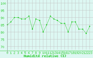 Courbe de l'humidit relative pour Saint-Nazaire (44)