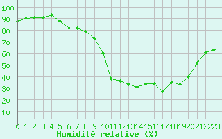 Courbe de l'humidit relative pour Anglars St-Flix(12)