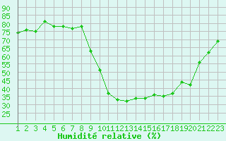 Courbe de l'humidit relative pour Grasque (13)