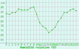 Courbe de l'humidit relative pour Xert / Chert (Esp)