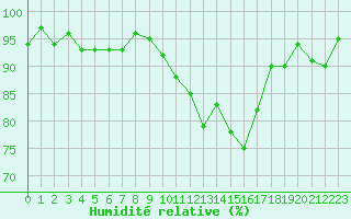 Courbe de l'humidit relative pour Forceville (80)