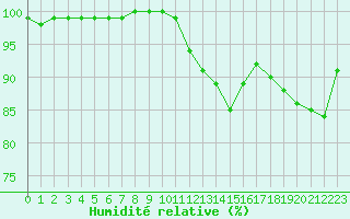 Courbe de l'humidit relative pour Tours (37)