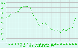Courbe de l'humidit relative pour Grenoble/agglo Le Versoud (38)