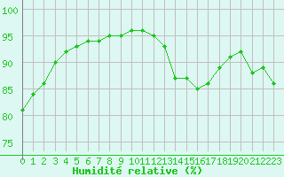 Courbe de l'humidit relative pour Cap de la Hague (50)