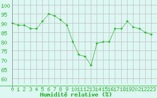 Courbe de l'humidit relative pour Ploumanac'h (22)