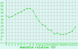 Courbe de l'humidit relative pour Ciudad Real (Esp)