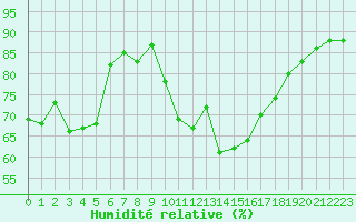 Courbe de l'humidit relative pour Marignane (13)