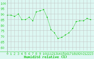 Courbe de l'humidit relative pour Blus (40)