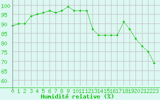 Courbe de l'humidit relative pour Rochegude (26)