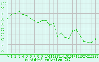 Courbe de l'humidit relative pour La Beaume (05)