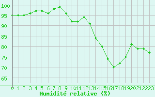 Courbe de l'humidit relative pour Bures-sur-Yvette (91)