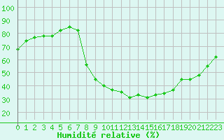 Courbe de l'humidit relative pour Les Pennes-Mirabeau (13)