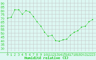 Courbe de l'humidit relative pour Colmar (68)