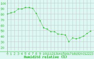 Courbe de l'humidit relative pour Sain-Bel (69)