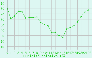 Courbe de l'humidit relative pour Sant Quint - La Boria (Esp)