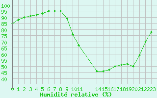 Courbe de l'humidit relative pour Potes / Torre del Infantado (Esp)