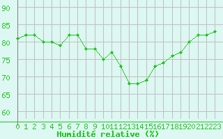 Courbe de l'humidit relative pour Sanary-sur-Mer (83)