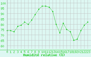 Courbe de l'humidit relative pour Le Bourget (93)