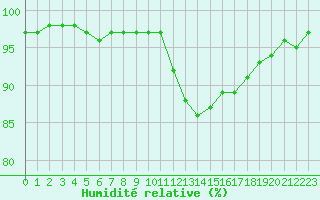 Courbe de l'humidit relative pour Annecy (74)