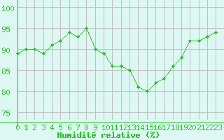 Courbe de l'humidit relative pour Agen (47)