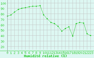 Courbe de l'humidit relative pour Villefontaine (38)