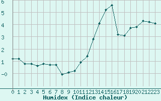 Courbe de l'humidex pour Le Mesnil-Esnard (76)