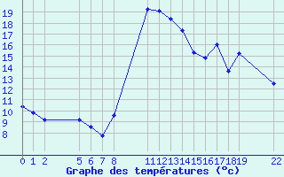 Courbe de tempratures pour Saint-Haon (43)