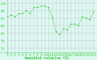 Courbe de l'humidit relative pour Ancey (21)