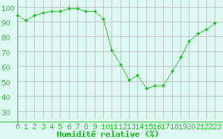 Courbe de l'humidit relative pour Saint-Laurent-du-Pont (38)