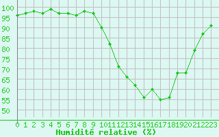 Courbe de l'humidit relative pour Connerr (72)