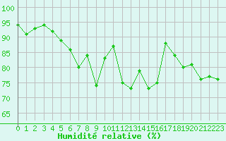 Courbe de l'humidit relative pour Douzens (11)