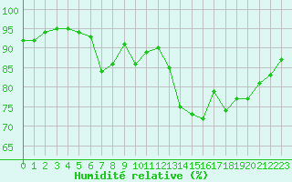 Courbe de l'humidit relative pour La Rochelle - Aerodrome (17)